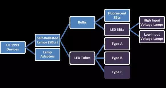 通往北美市場的自鎮(zhèn)流熒光燈（節(jié)能燈）及其適配器，LED 燈泡、LED 燈管等 LED 光源類產(chǎn)品，都用 UL1993 評估，產(chǎn)品分類圖