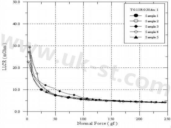 連接器UL認(rèn)證機(jī)械規(guī)范要求