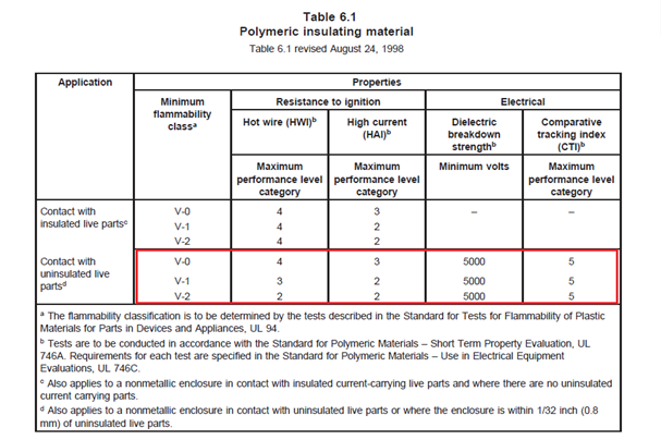 對于端子間表面爬電距離小于 12.7mm 的產(chǎn)品，端子臺材料需要滿足 UL810 Table 6.1 的要求