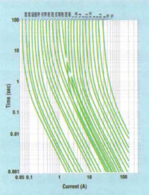 一個典型的時間-電流曲線 曲線右側(cè)的過電流將會熔斷熔斷器