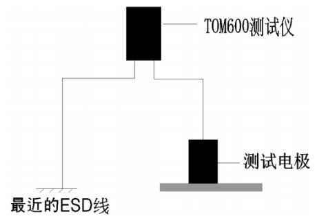 測量地板系統(tǒng)電阻，隨機抽樣測試點不少于3個，并記錄數(shù)據(jù)