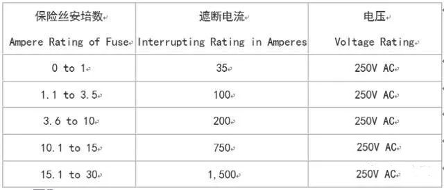 UL認(rèn)證的保險(xiǎn)絲的遮斷電流(interrupting rating)在AC 125V最小是10,000A，在250V的認(rèn)證如同125V是10,000A，至少在250V最小的數(shù)值(values)