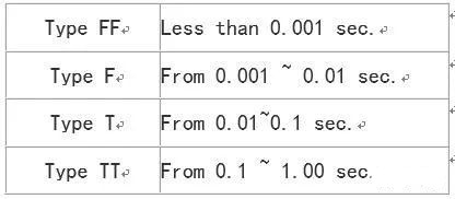 IEC 60127部份包含PCB穿孔(through-hole)和表面黏著(surface mount)保險(xiǎn)絲，這標(biāo)準(zhǔn)包括的保險(xiǎn)絲之額定電壓為32V,63V,125V和250V，這標(biāo)準(zhǔn)將被UL/CSA接受作為第一個(gè)全球的保險(xiǎn)絲標(biāo)準(zhǔn)。