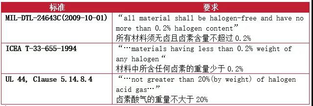在標(biāo)準(zhǔn)和測(cè)試領(lǐng)域?qū)τ跓o鹵的要求也存在不一樣的定義和要求
