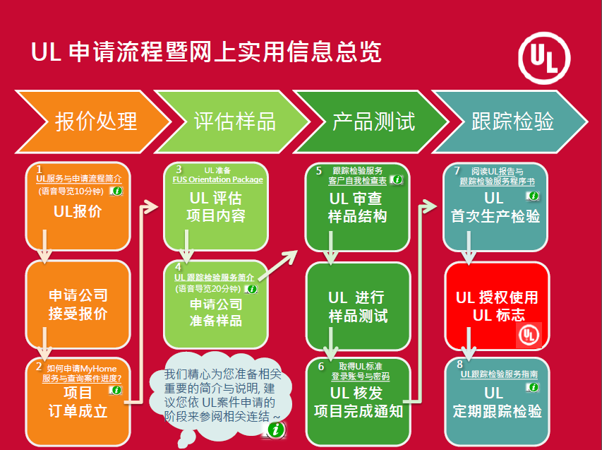 UL安規(guī)申請(qǐng)流程