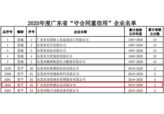 廣東優(yōu)科檢測(cè)榮獲“2020年度廣東省守合同重信用企業(yè)”稱(chēng)號(hào)