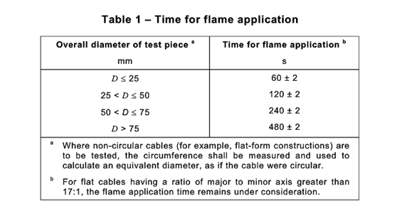 線材IEC60332-1-2燃燒測試持續(xù)時(shí)間