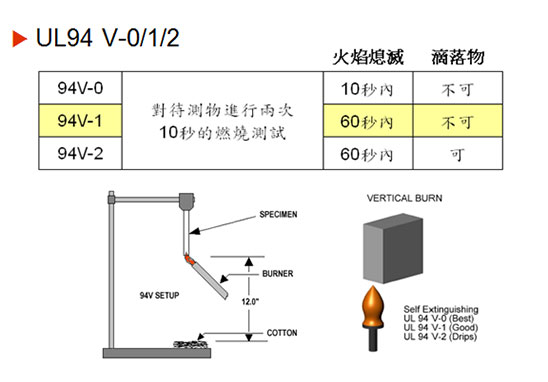 UL94 V-0、V-1、V-2測試