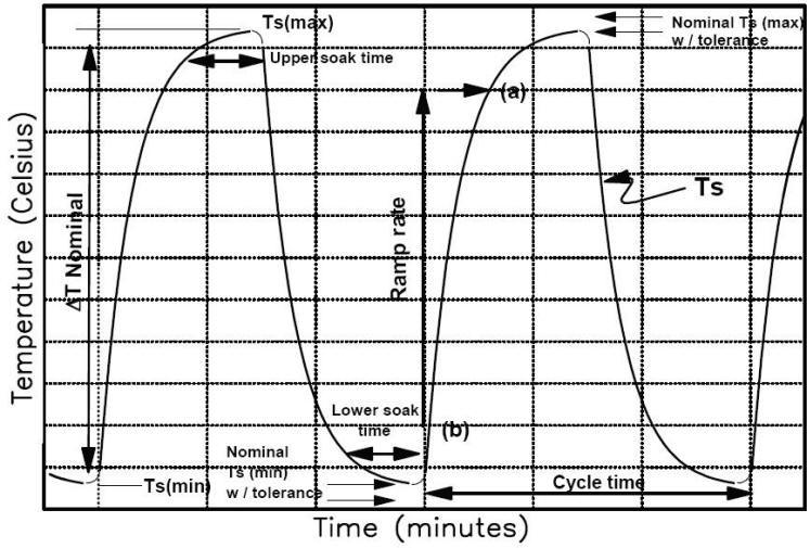 AEC-Q200產品測試條件