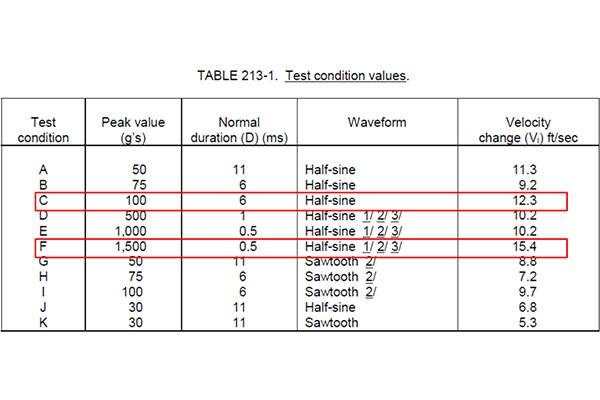 AEC-Q200機(jī)械沖擊測試條件