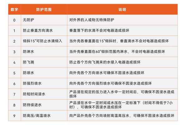 IP防護(hù)等級測試