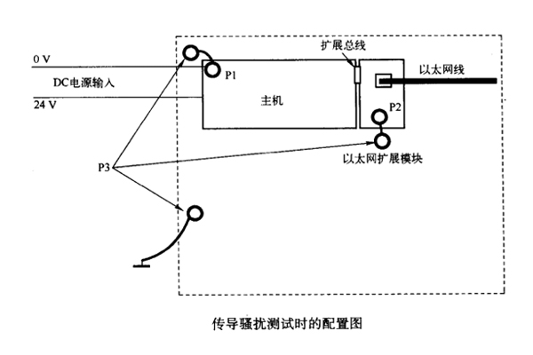 網(wǎng)絡(luò)模塊電源接地對傳導騷擾的影響案例