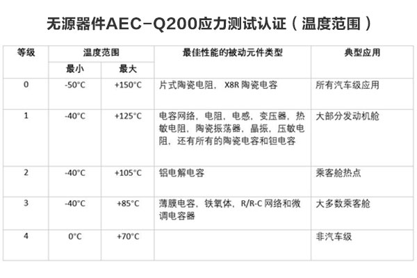 所有汽車級(jí)元件都需要AEC-Q200認(rèn)證嗎？