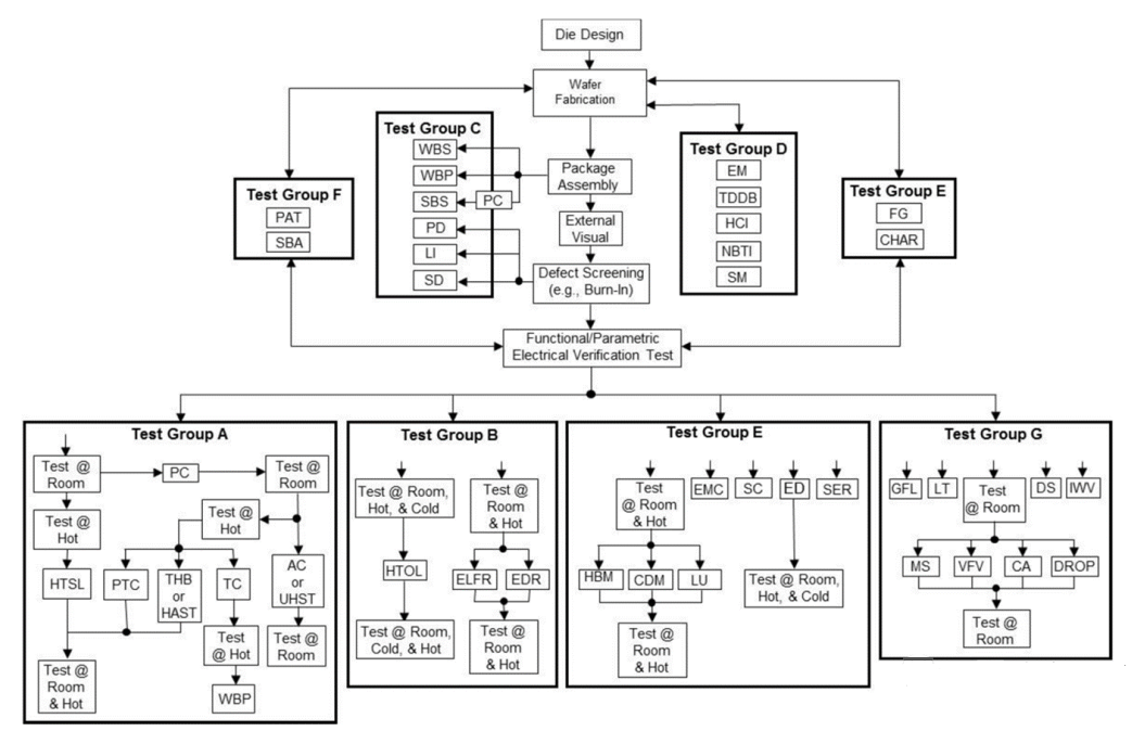 AEC-Q100認(rèn)證流程 AEC-Q100認(rèn)證流程