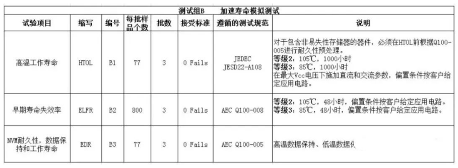 B組:AEC-Q100 加速壽命模擬測(cè)試 B組:AEC-Q100 加速壽命模擬測(cè)試
